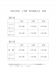 R1１学期校内球技大会結果-2